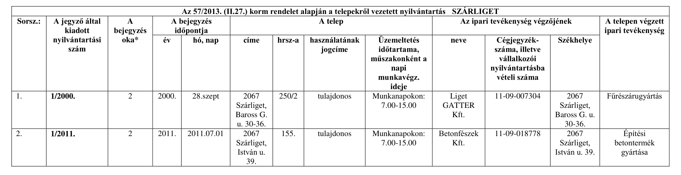 Telephelyekről vezetett nyilvántartás, 2021